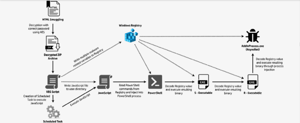 Diagram illustrating the lifecycle of AsyncRAT, covering stages of operation and exploitation methods in remote access trojan attacks.